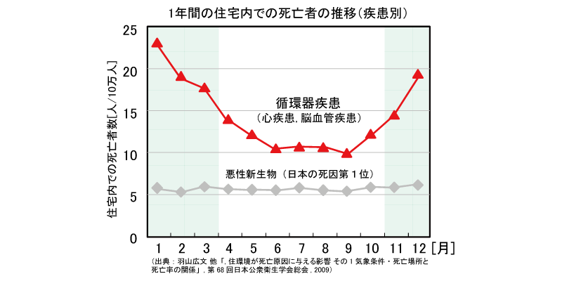 1年間の住宅内での死亡者の推移（疾患別）